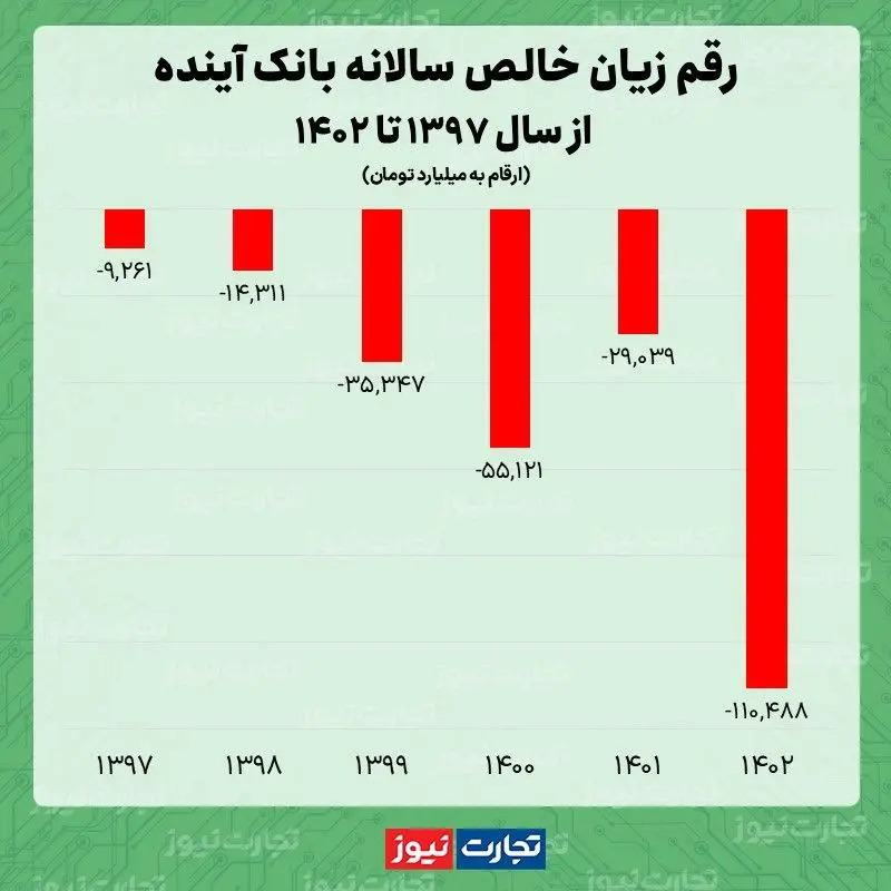 بانک آینده