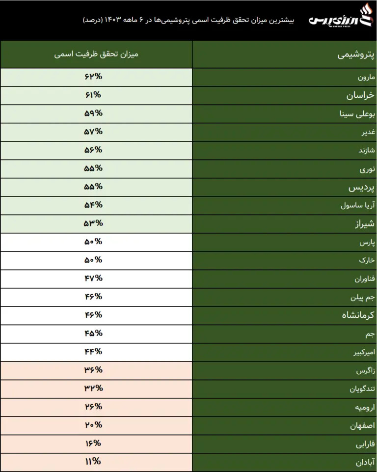 پتروشیمی 3