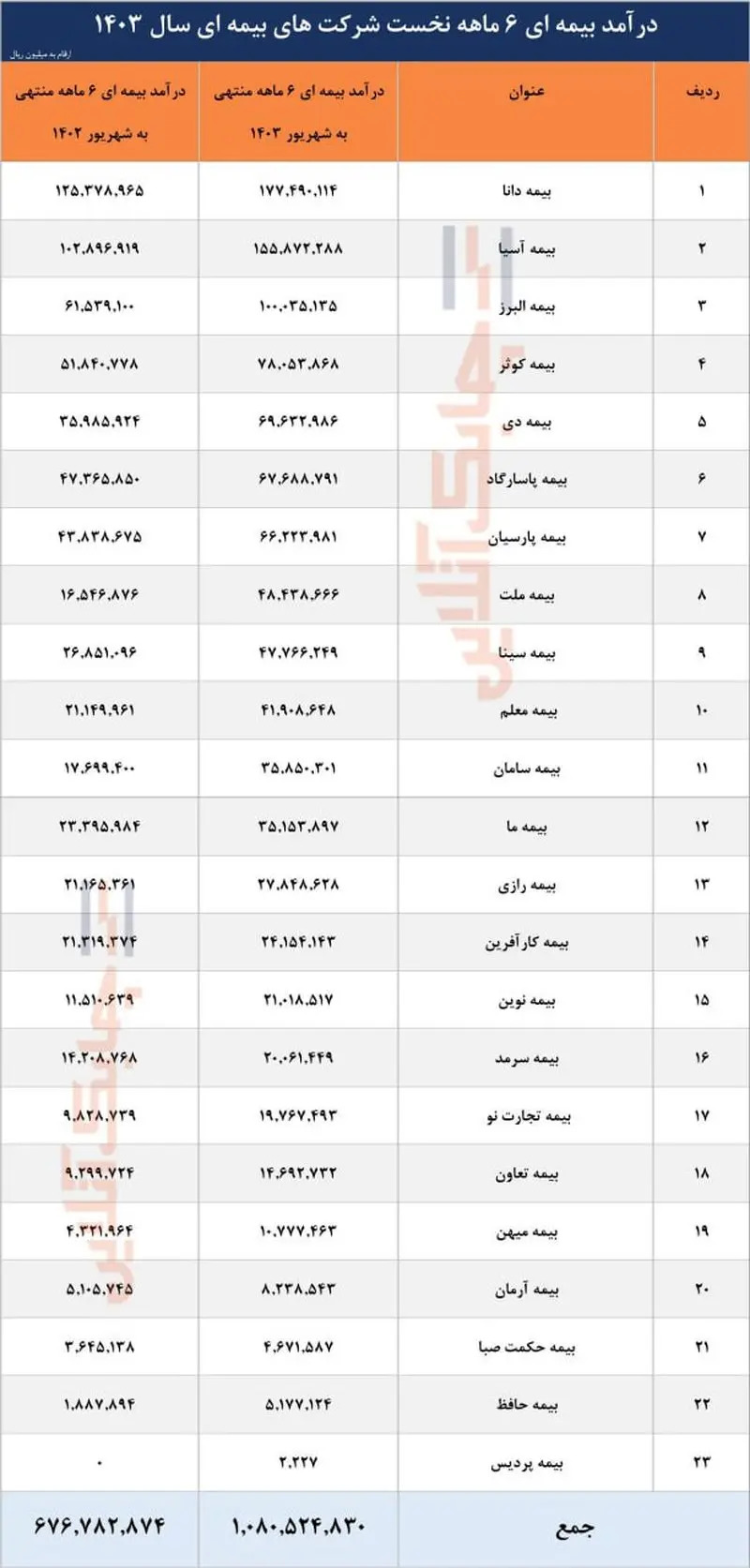 أمار+درآمد بیمه