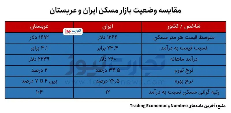 بازار+مسکن+ایران+و+عربستان