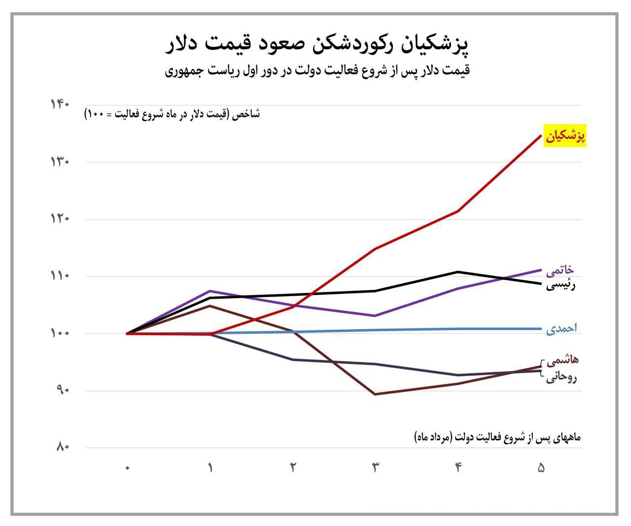 قیمت دلار+دولت های ایران