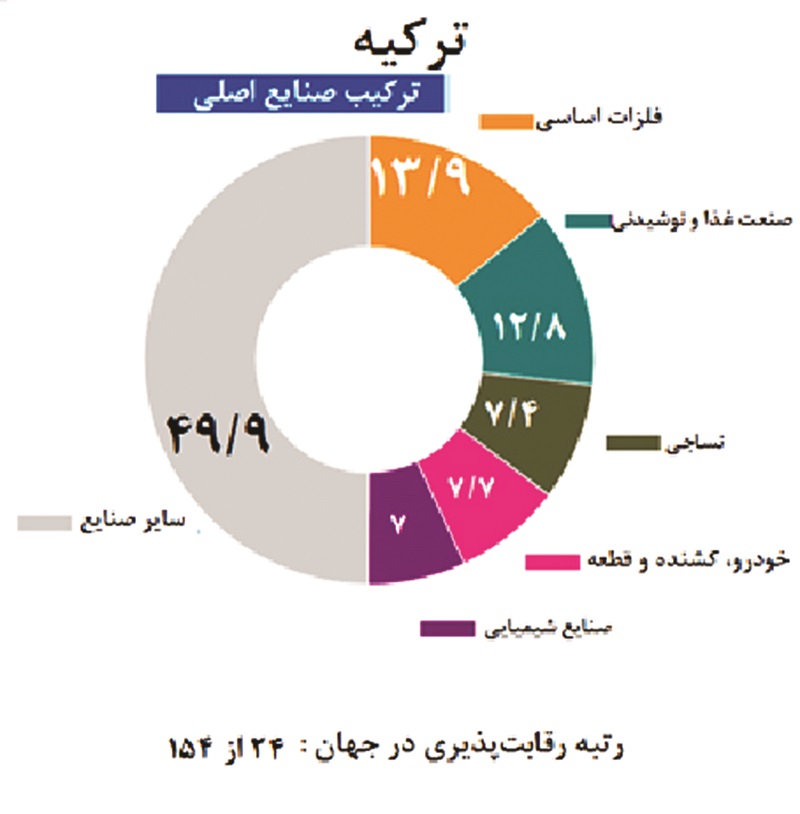 صنایع-ترکیه