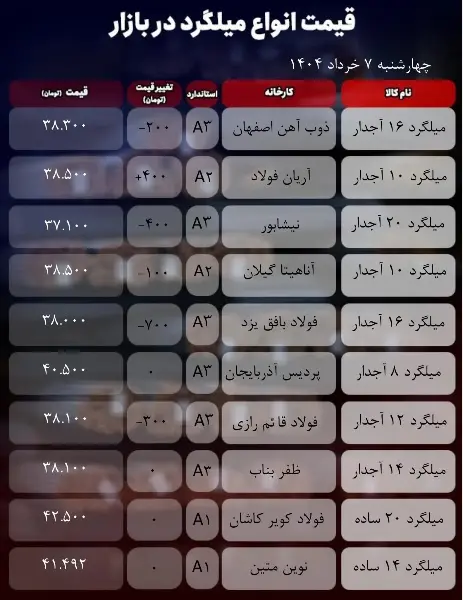 میلگرد ۲