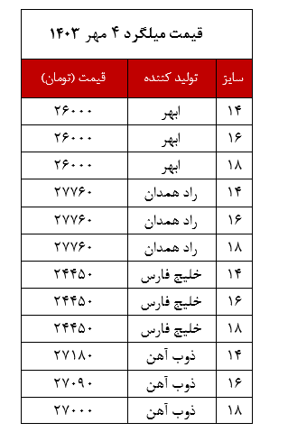 قیمت میلگرد