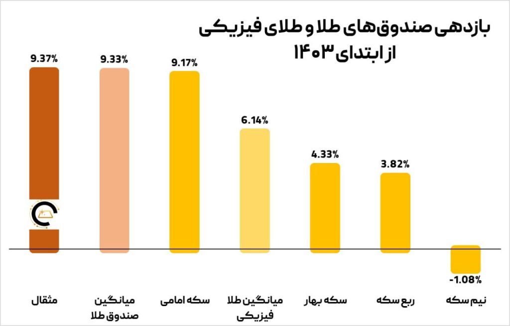 مقایسه طلا و سکه