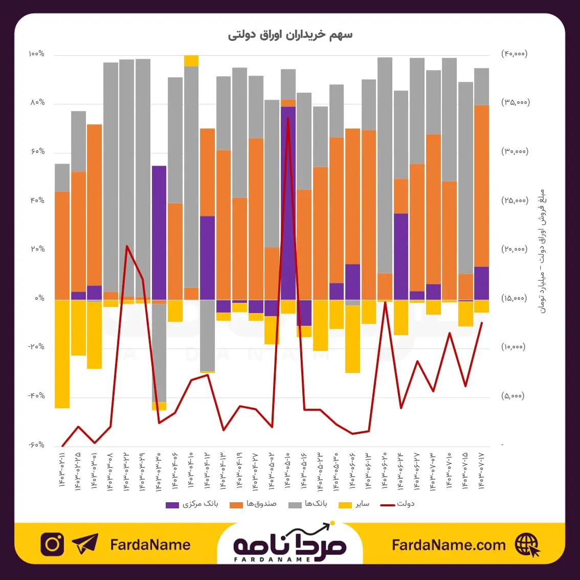 اوراق-دولتی