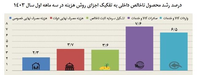 نرخ 4