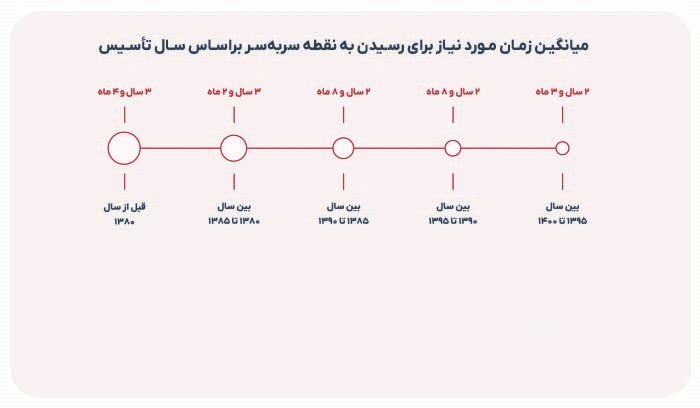 نقطه سر ب سر