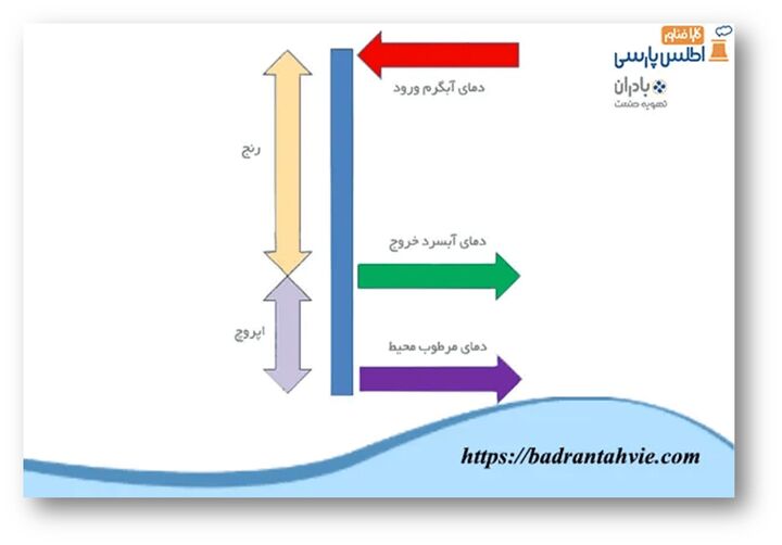 برج - خنک کننده 3