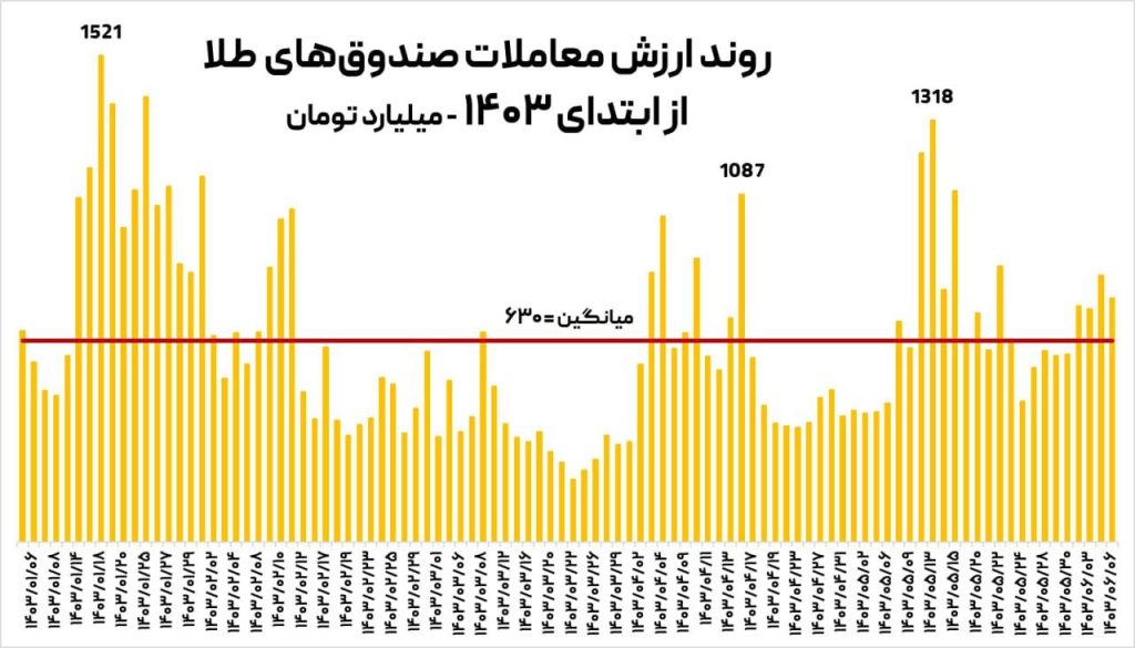 معاملات-طلا