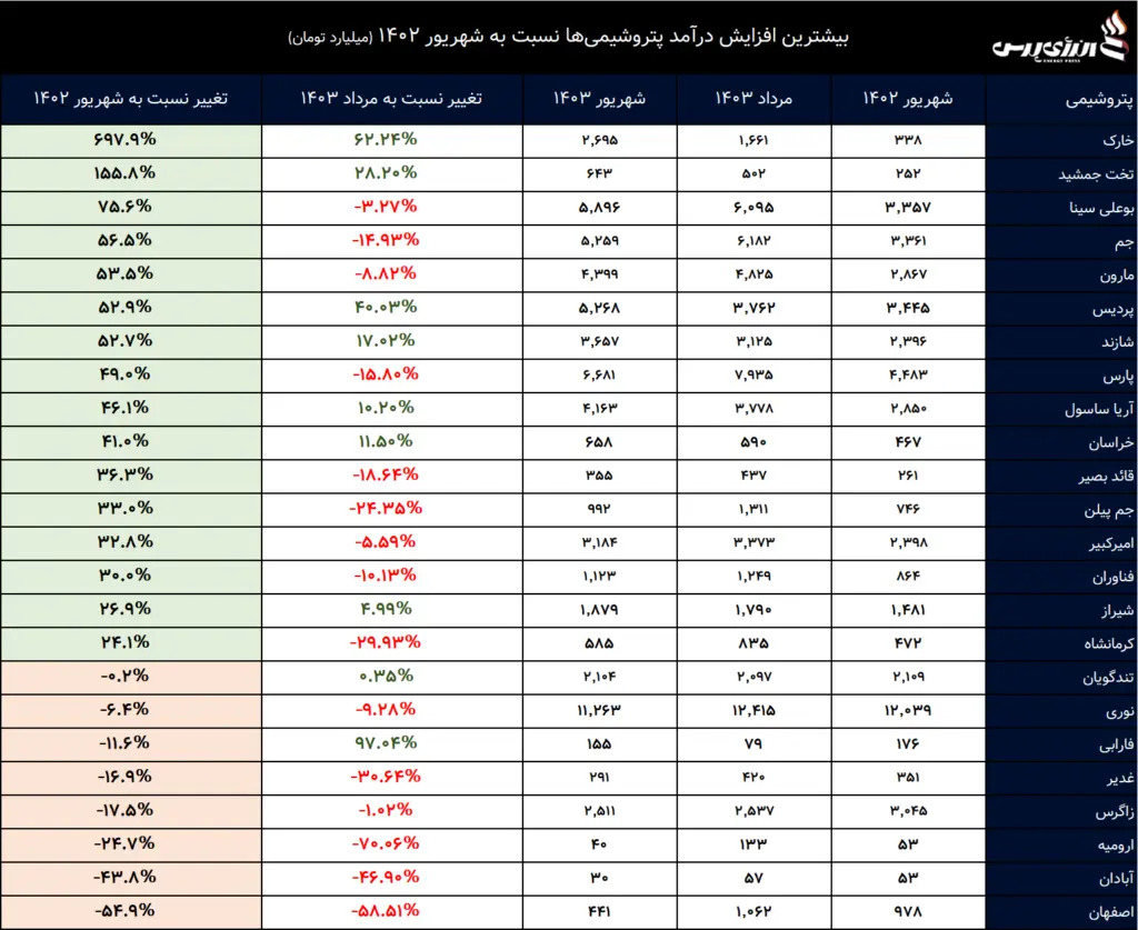 پتروشیمی