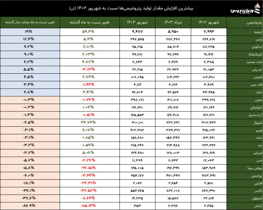 پتروشیمی 2