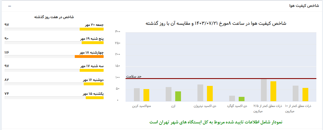 شاخص - کیفیت هوا