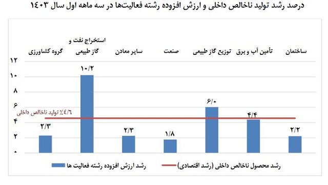 نرخ 3