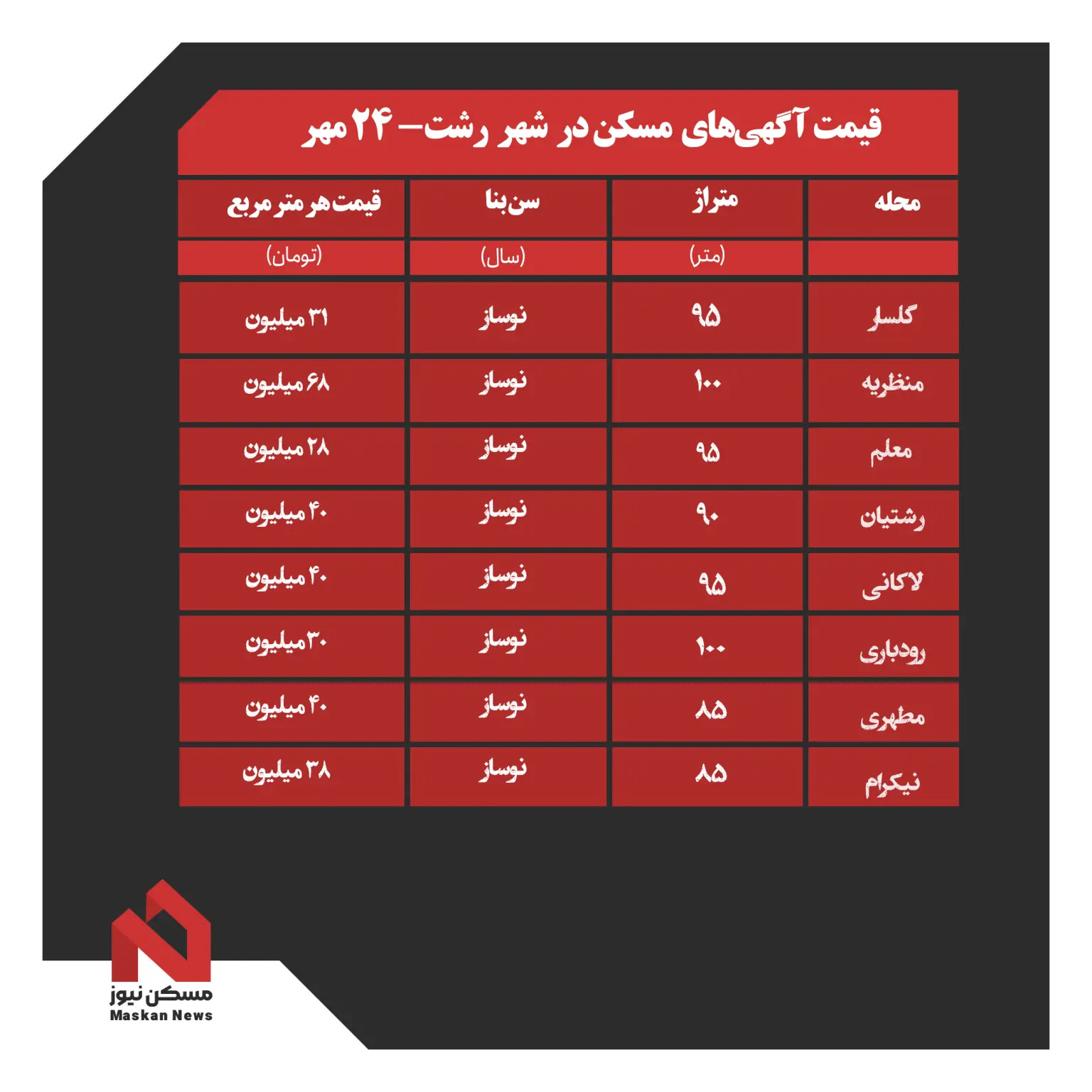 قیمت خانه+شهر رشت