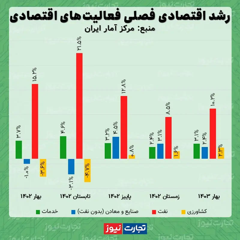 نرخ + اقتصاد