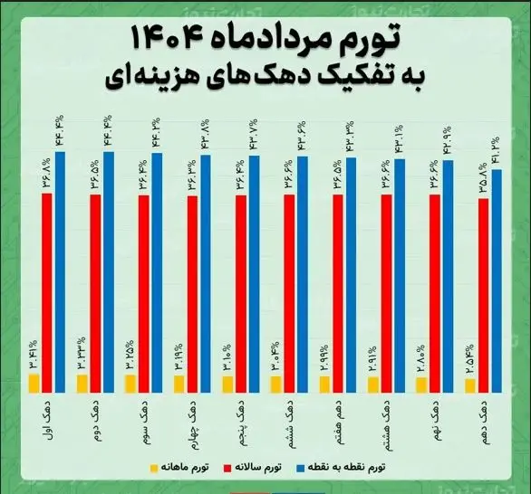 ت ۲