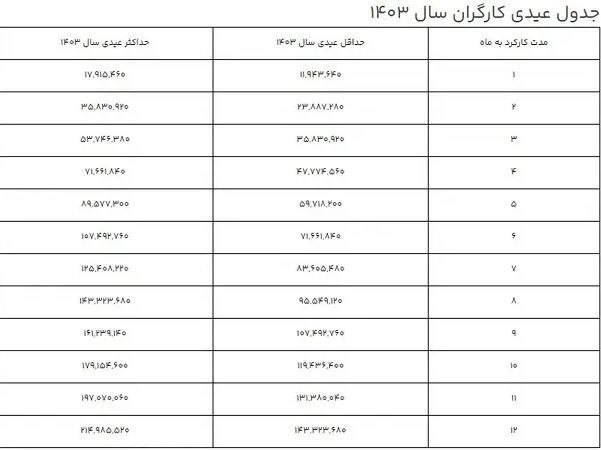 جدول - عیدی کارگران