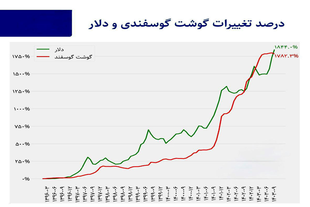 افزایش تورم و آسیب به بدنه تولید