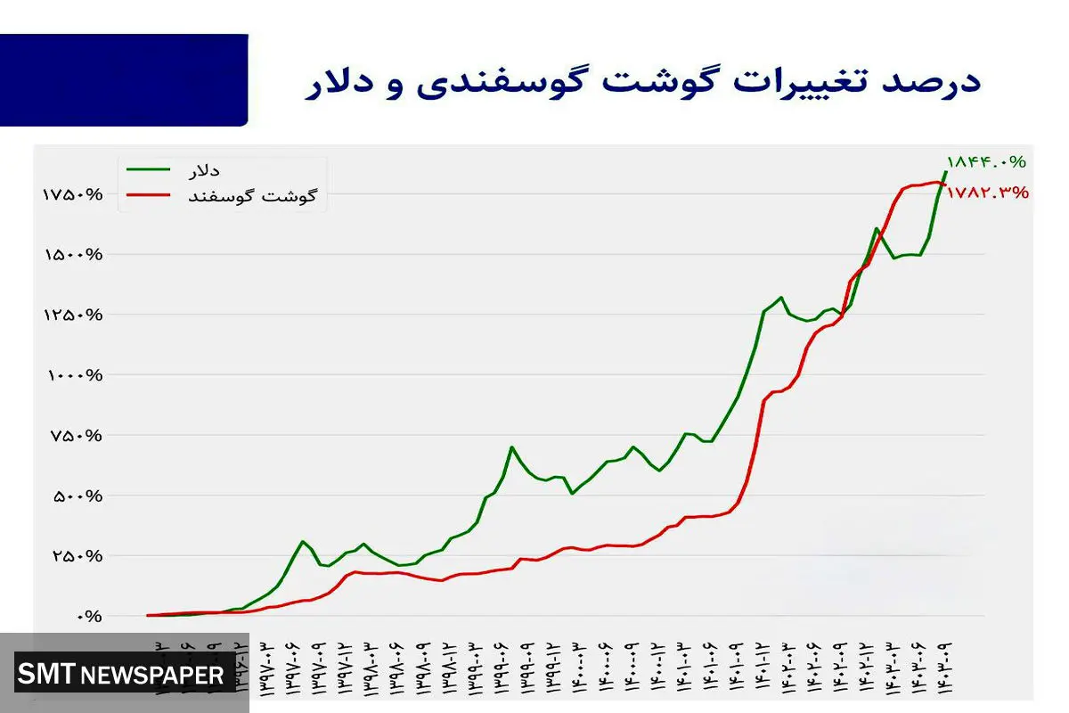 افزایش تورم و آسیب به بدنه تولید