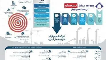 چهار دهه درخشش ایمپاسکو در صنعت معدن ایران
