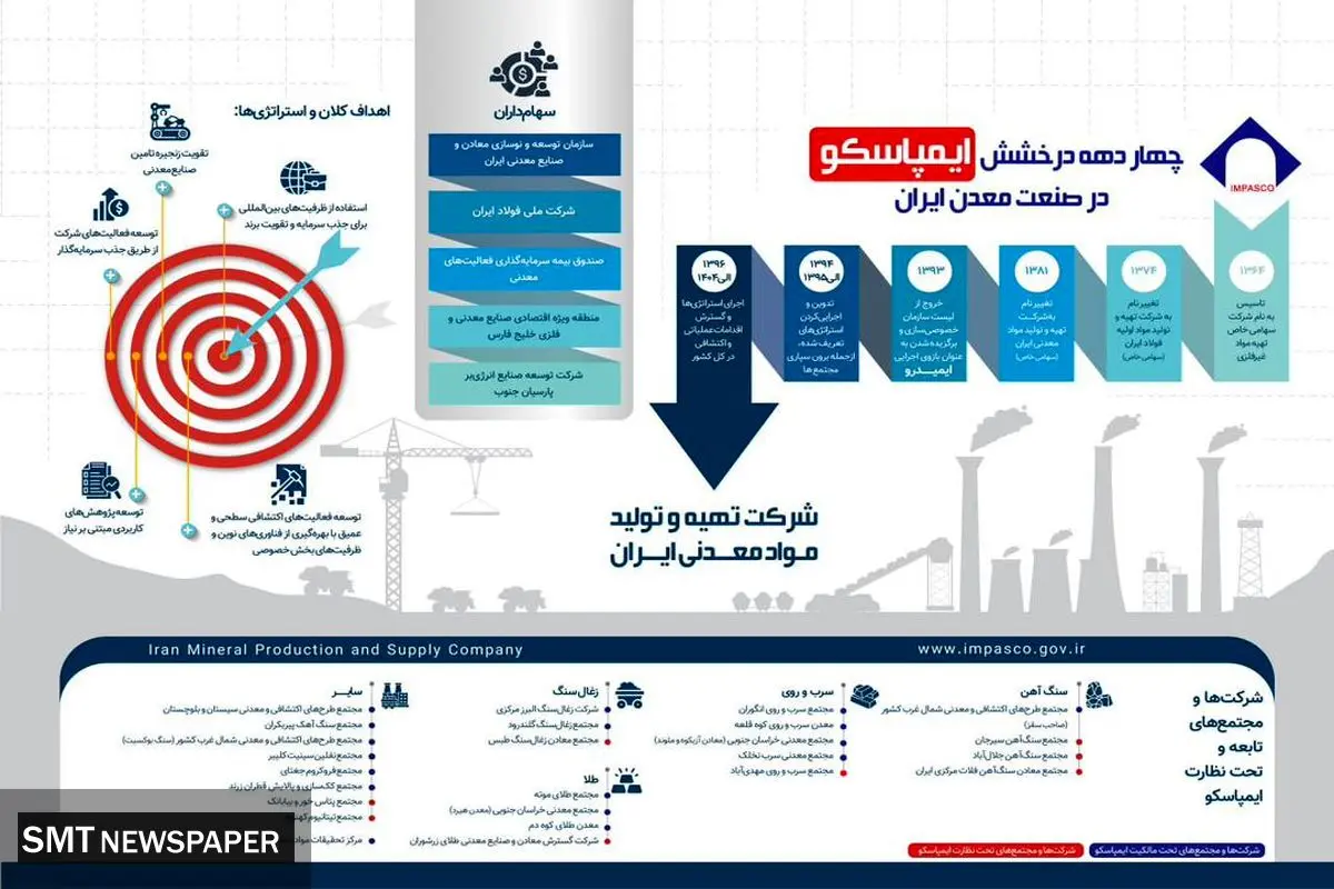 چهار دهه درخشش ایمپاسکو در صنعت معدن ایران