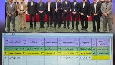 مشارکت 92 درصدی در مجمع عمومی و انتخابات انجمن فولاد/اعضای جدید هیئت مدیره انجمن فولاد مشخص شدند