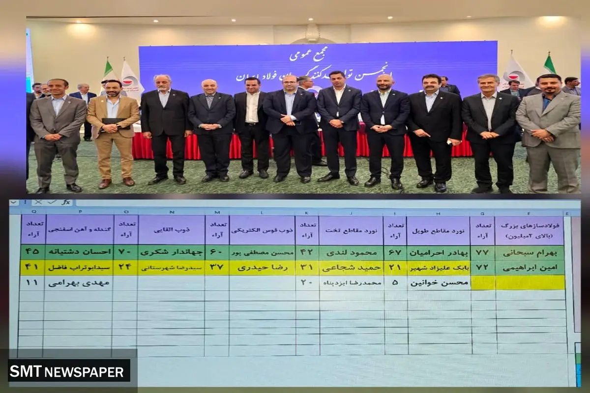 مشارکت 92 درصدی در مجمع عمومی و انتخابات انجمن فولاد/اعضای جدید هیئت مدیره انجمن فولاد مشخص شدند