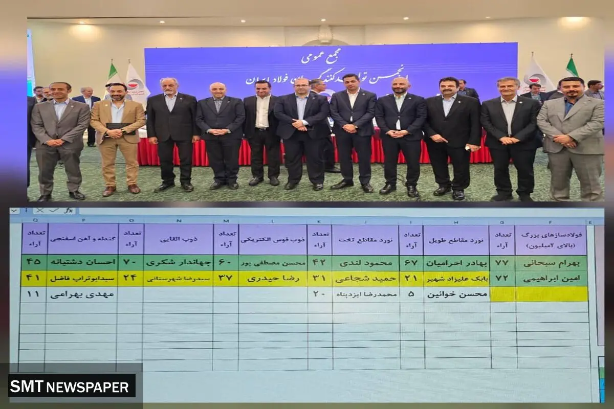 مشارکت 92 درصدی در مجمع عمومی و انتخابات انجمن فولاد/اعضای جدید هیئت مدیره انجمن فولاد مشخص شدند