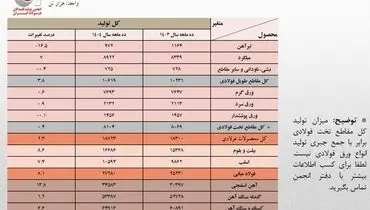 رشد 8.1 درصدی تولید فولاد ایران در 10 ماهه امسال/ جزئیات تحلیلی تولید محصولات زنجیره فولاد

