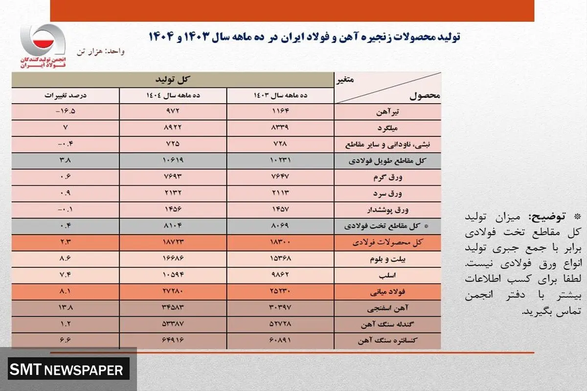 رشد 8.1 درصدی تولید فولاد ایران در 10 ماهه امسال/ جزئیات تحلیلی تولید محصولات زنجیره فولاد
