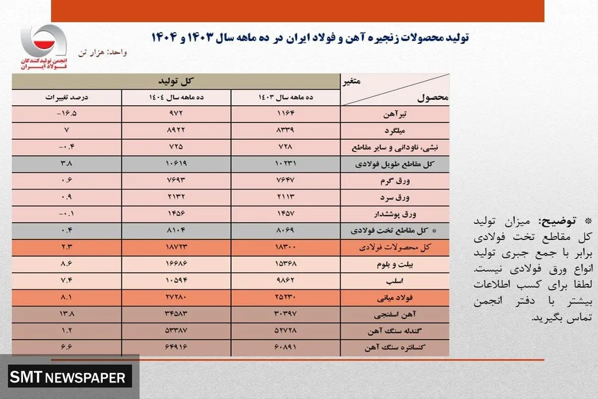 رشد 8.1 درصدی تولید فولاد ایران در 10 ماهه امسال/ جزئیات تحلیلی تولید محصولات زنجیره فولاد
