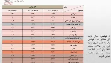 رشد 8.1 درصدی تولید فولاد ایران در 10 ماهه امسال/ جزئیات تحلیلی تولید محصولات زنجیره فولاد

