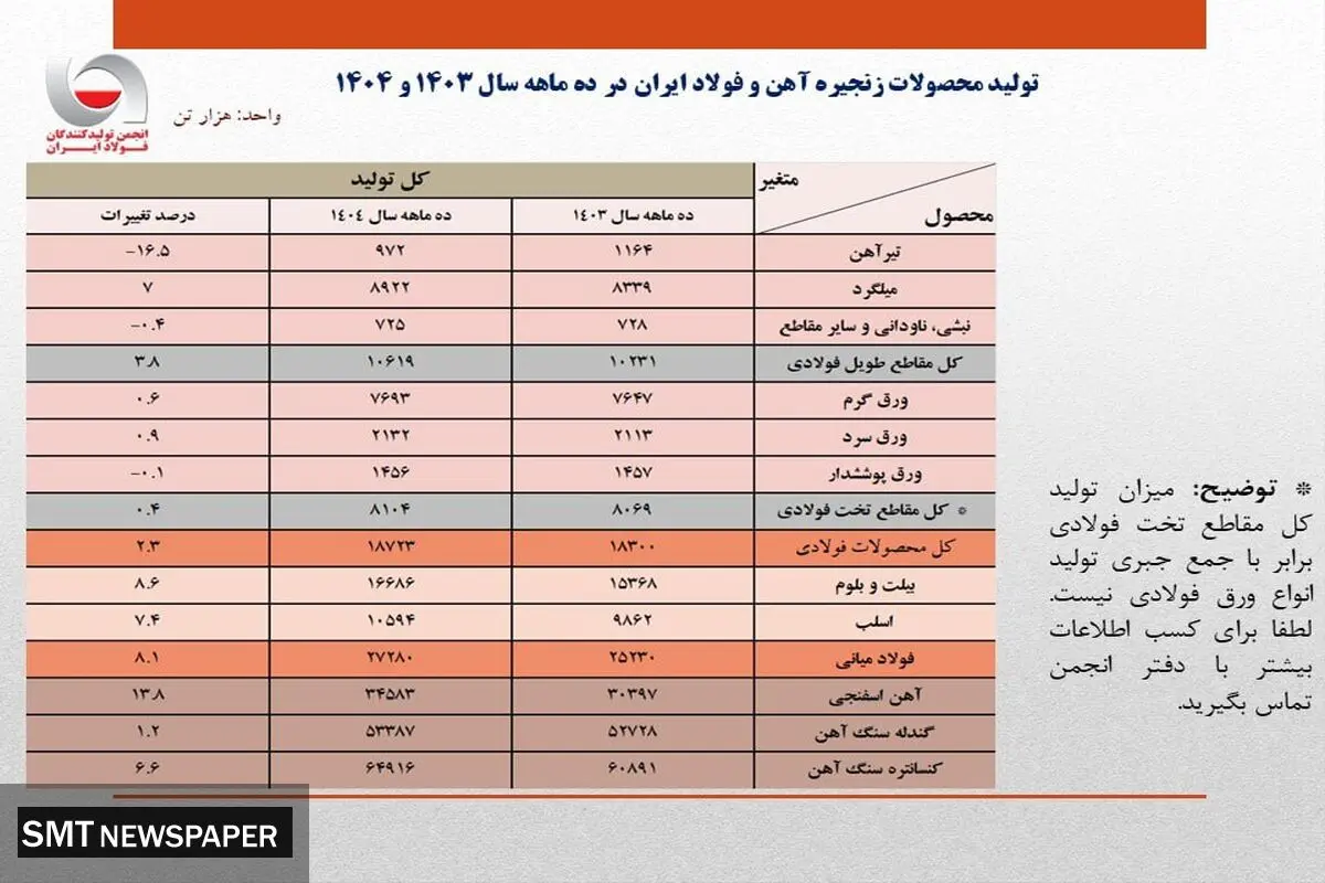 رشد 8.1 درصدی تولید فولاد ایران در 10 ماهه امسال/ جزئیات تحلیلی تولید محصولات زنجیره فولاد

