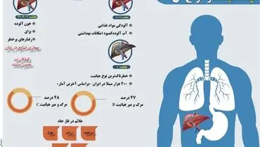 هپاتیت و انواع آن 