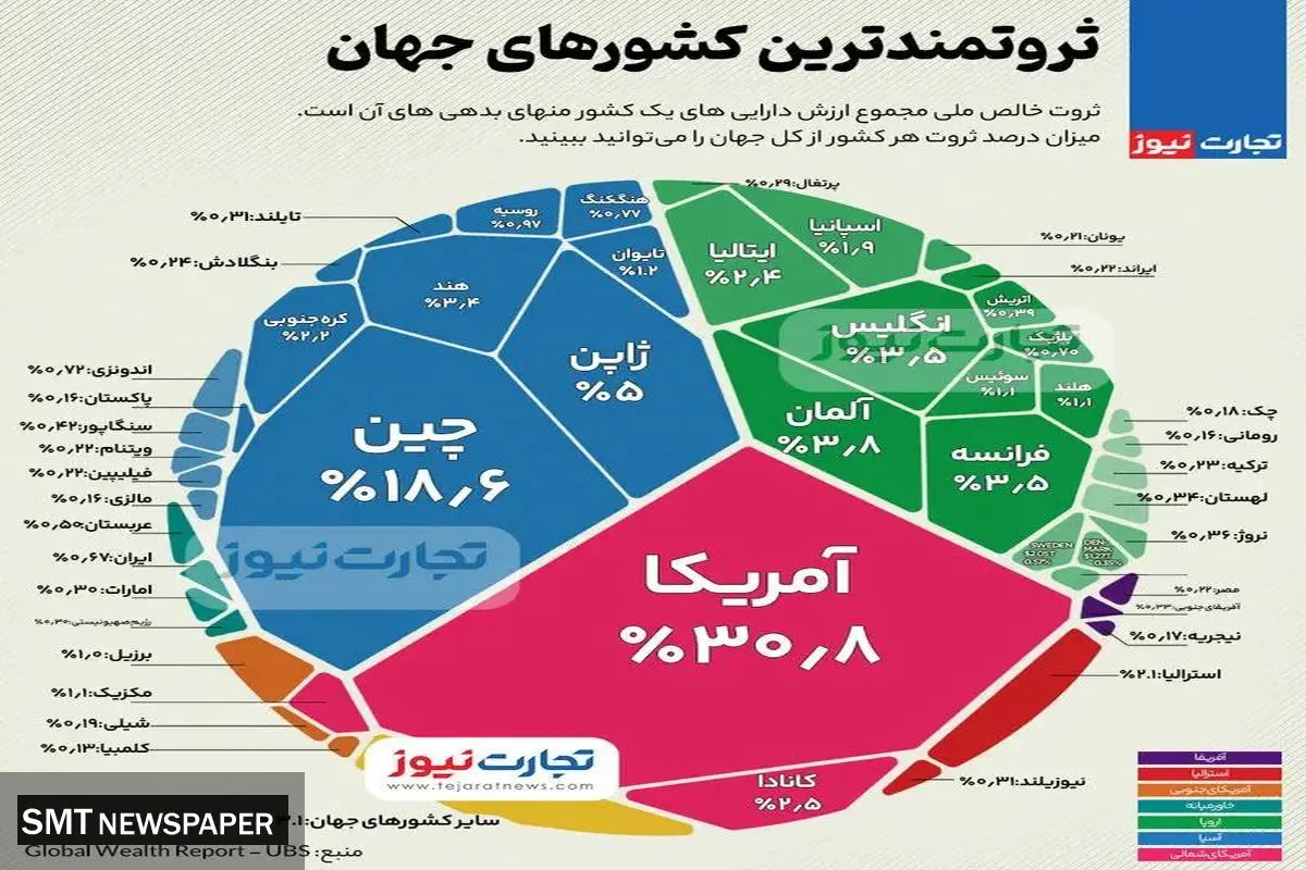 ثروتمندترین کشورهای جهان