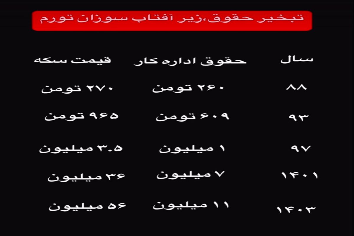 تبخیر حقوق زیر آفتاب سوزان تورم