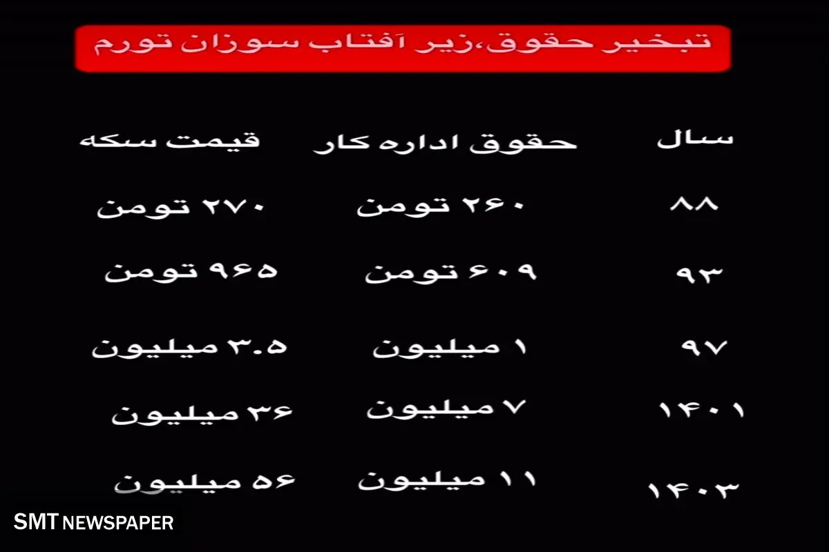 تبخیر حقوق زیر آفتاب سوزان تورم