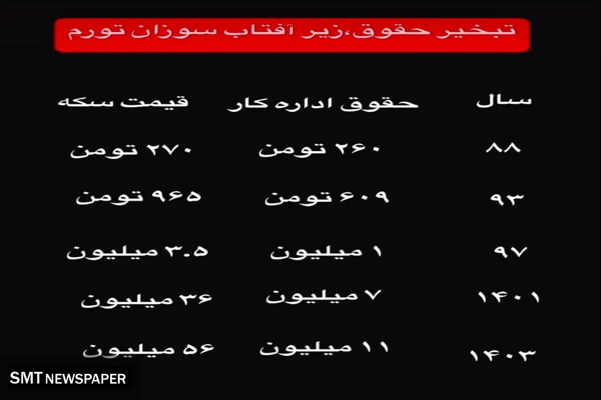 تبخیر حقوق زیر آفتاب سوزان تورم