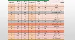 کاهش 4 درصدی حجم صادرات آهن و فولاد ایران 
