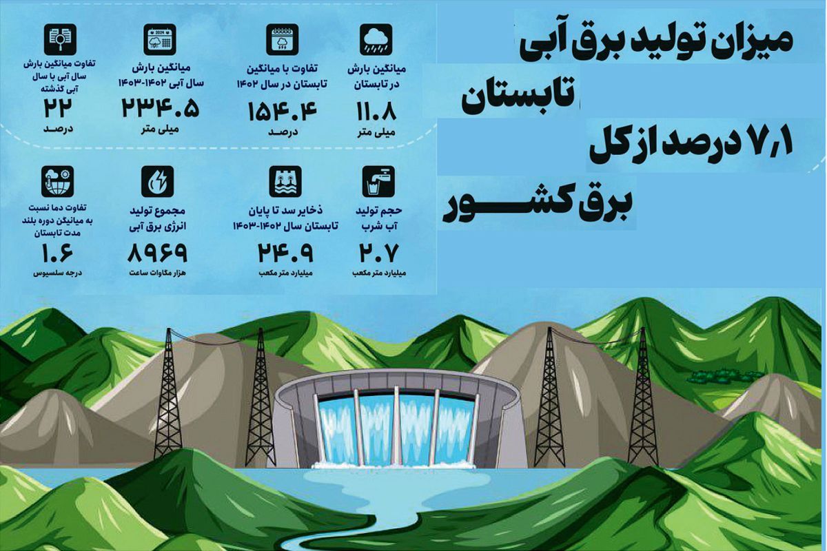 میزان تولید برق آبی تابستان 