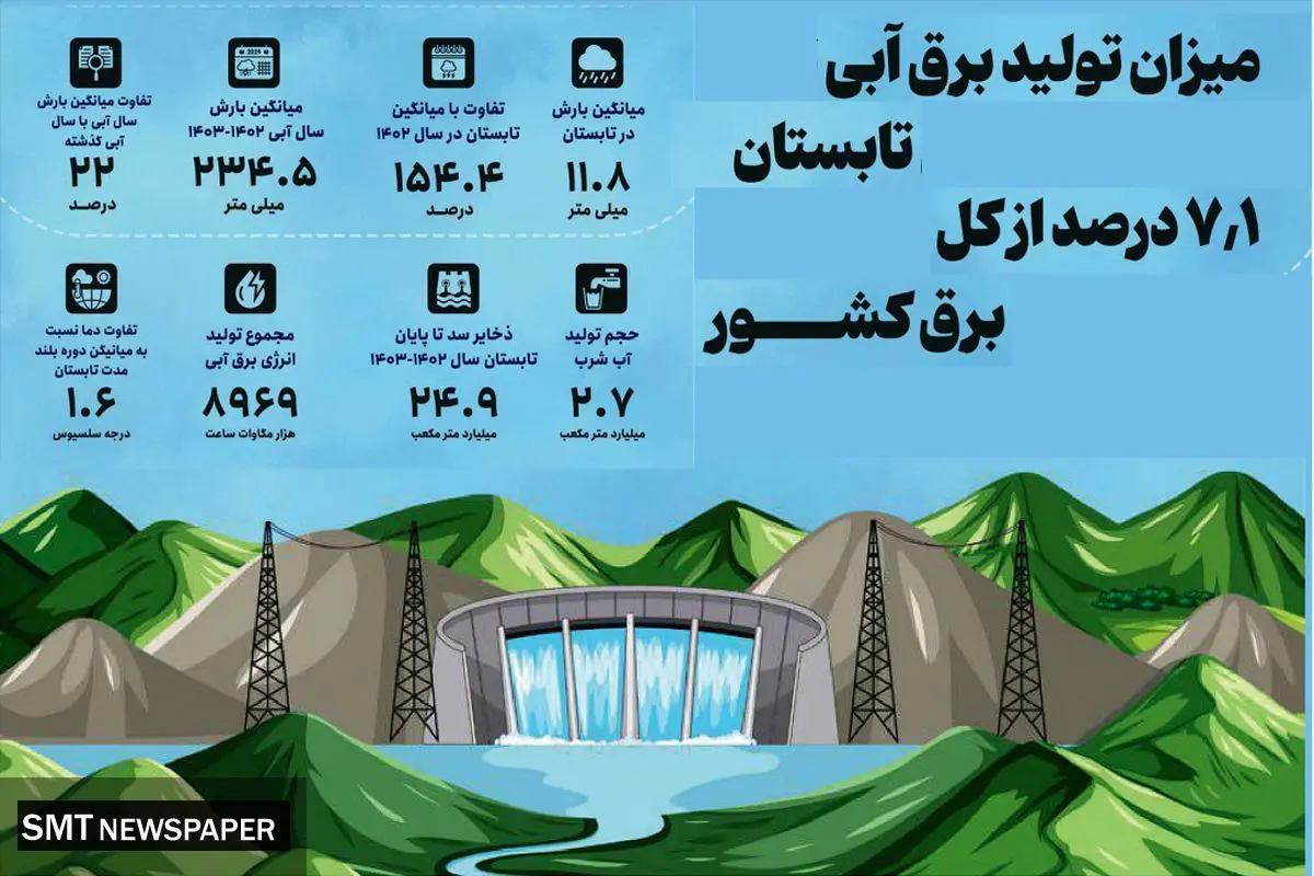 میزان تولید برق آبی تابستان 