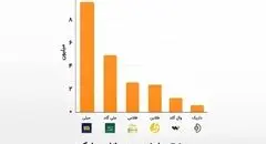 رقابت میلیونی در بازار آنلاین طلا؛ بزرگترین پلتفرم کدام است؟