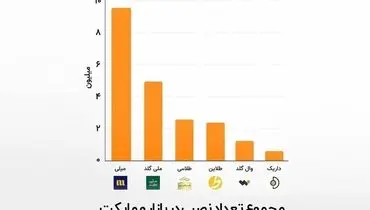 رقابت میلیونی در بازار آنلاین طلا؛ بزرگترین پلتفرم کدام است؟