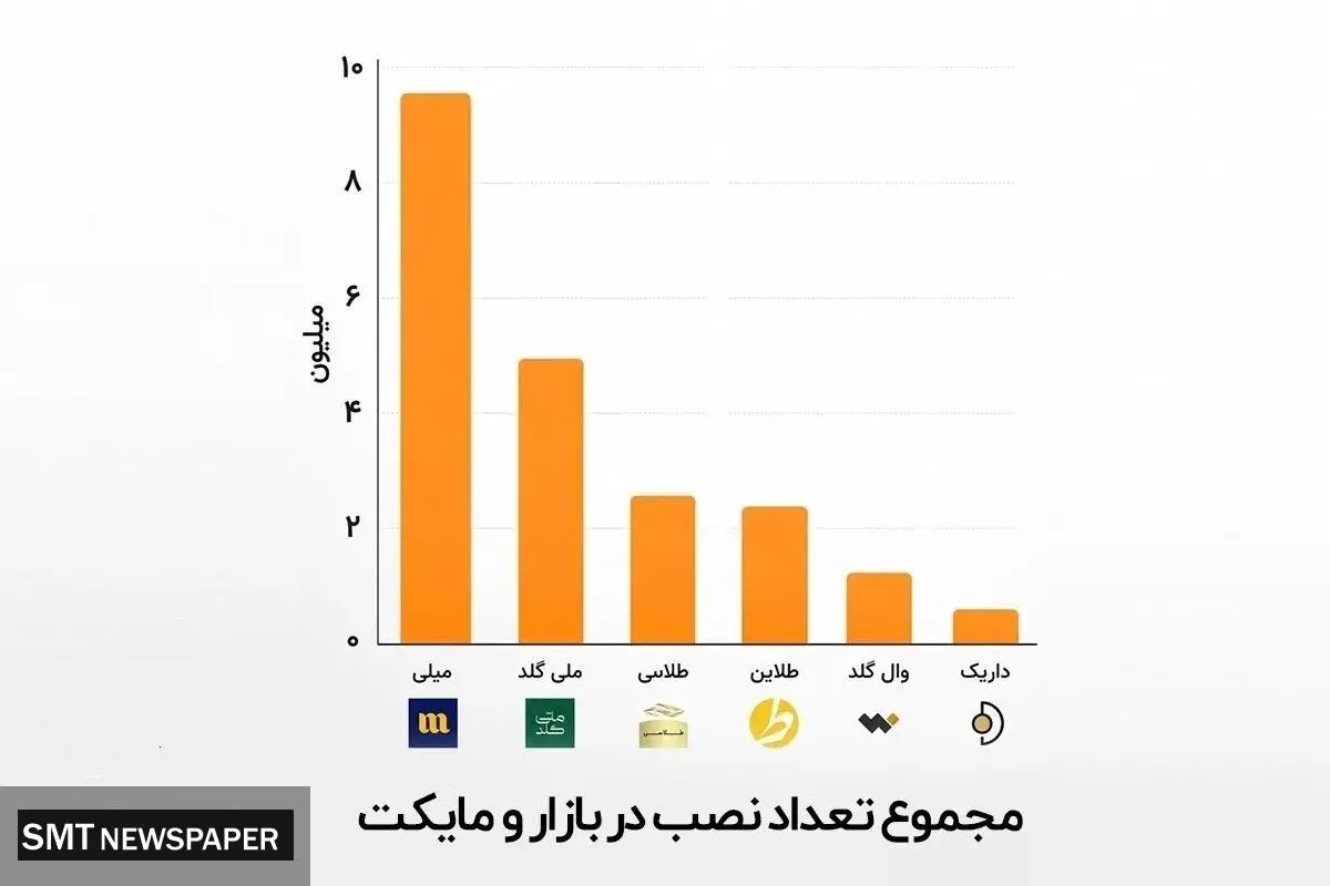رقابت میلیونی در بازار آنلاین طلا؛ بزرگترین پلتفرم کدام است؟