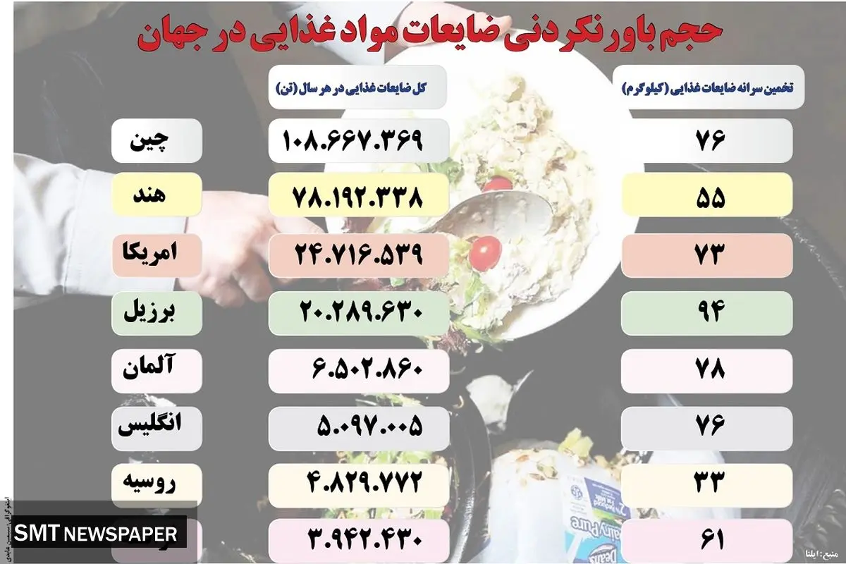 حجم باورنکردنی ضایعات مواد غذایی در جهان
