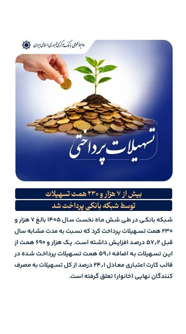 عملکرد تسهیلات پرداختی بانک‌ها طی شش ماهه ابتدایی سال ۱۴۰۵ نشان می دهد: 
بیش از ۷ هزار و ۲۳۰ همت تسهیلات توسط شبکه بانکی پرداخت شد / افزایش ۵۷.۲ درصدی تسهیلات پرداختی در مقایسه با شش ماهه ابتدایی سال ۱۴۰۴