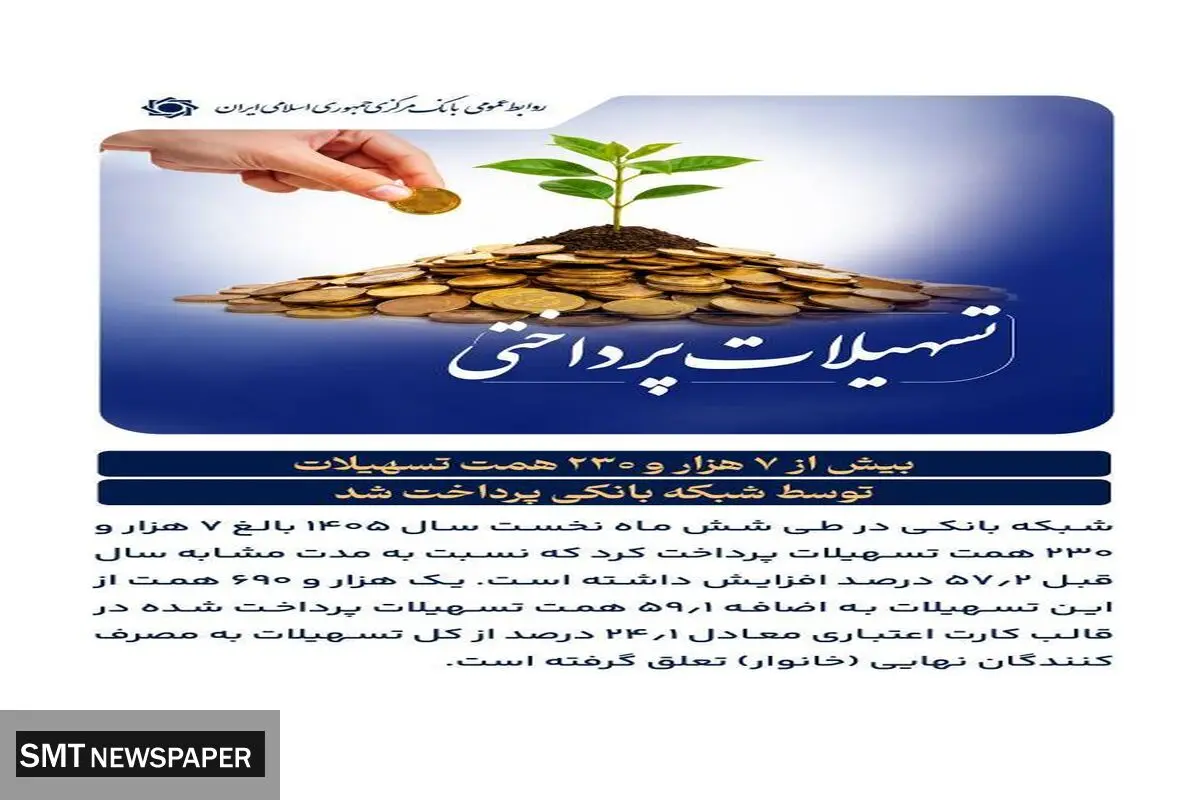 عملکرد تسهیلات پرداختی بانک‌ها طی شش ماهه ابتدایی سال ۱۴۰۵ نشان می دهد: 
بیش از ۷ هزار و ۲۳۰ همت تسهیلات توسط شبکه بانکی پرداخت شد / افزایش ۵۷.۲ درصدی تسهیلات پرداختی در مقایسه با شش ماهه ابتدایی سال ۱۴۰۴