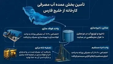 تأمین پایدار آب در فولاد ارفع 