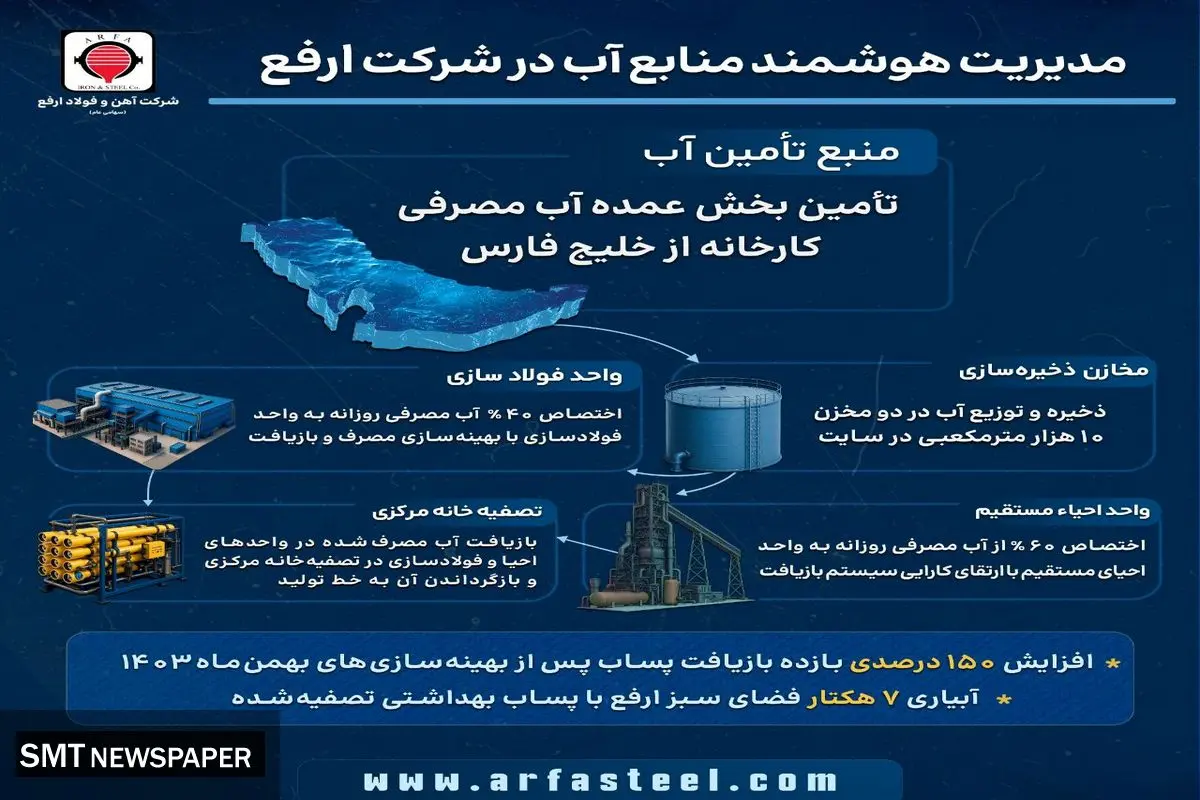 تأمین پایدار آب در فولاد ارفع